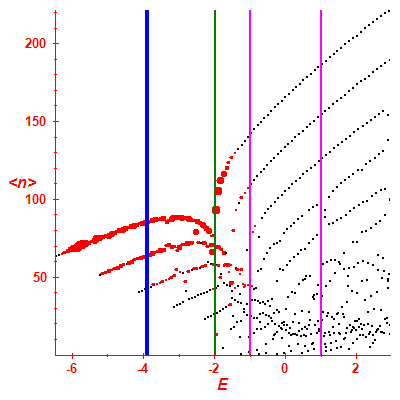 Peres lattice <N>